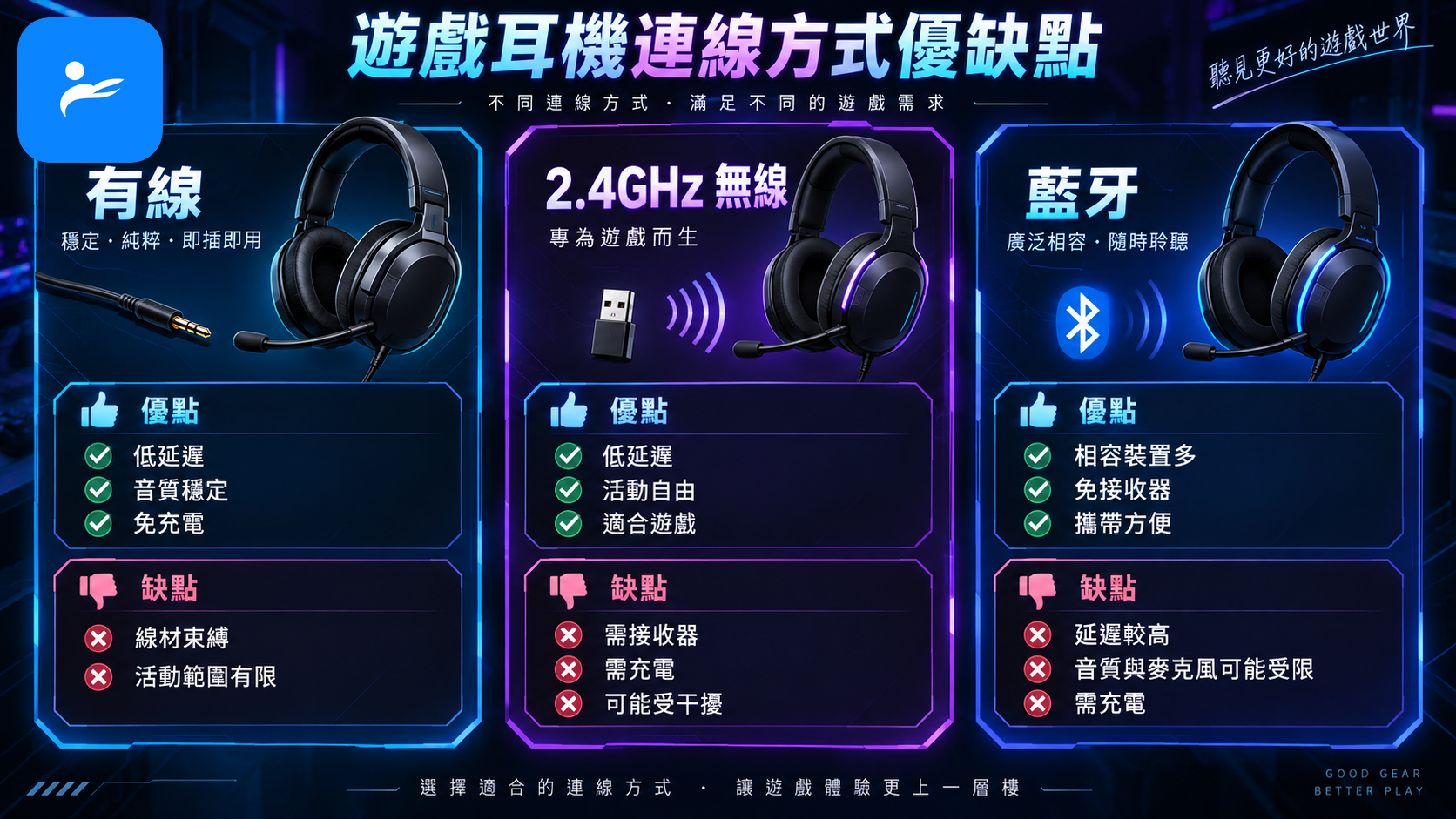 三欄式遊戲耳機優缺點圖,分別呈現有線、2.4GHz無線與藍牙
