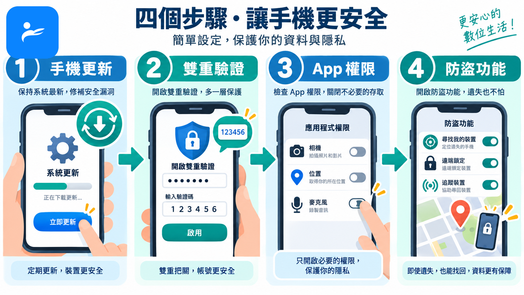 使用者依序設定手機更新、雙重驗證、App 權限與防盜功能的操作流程