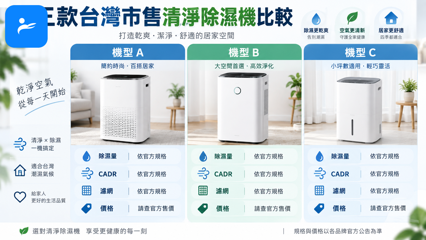 三款台灣市售清淨除濕機並排比較除濕量、CADR、濾網與價格