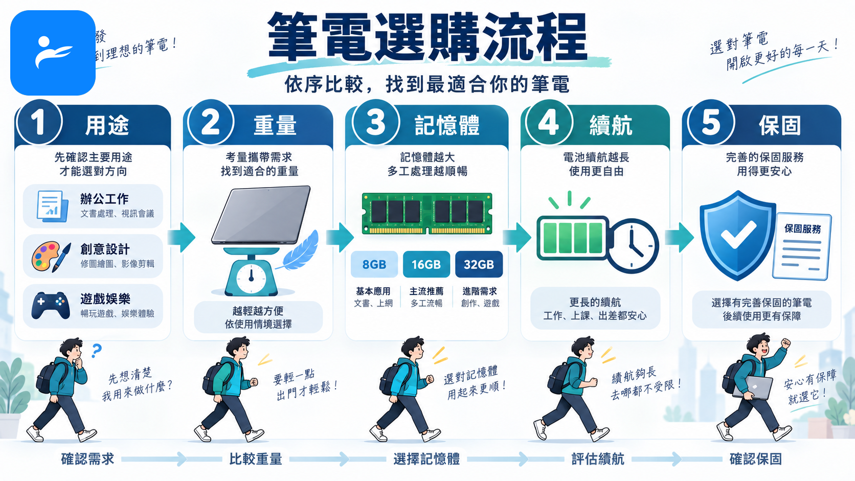 消費者依序比較用途、重量、記憶體、續航與保固的筆電選購流程