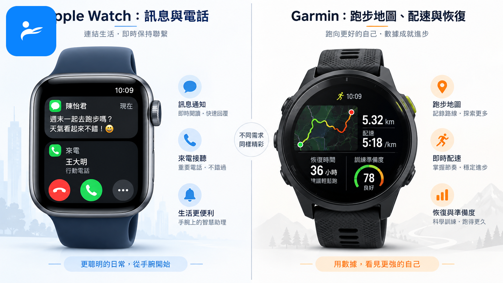 左側 Apple Watch 顯示訊息與電話,右側 Garmin 顯示跑步地圖、配速和恢復數據的功能比較圖