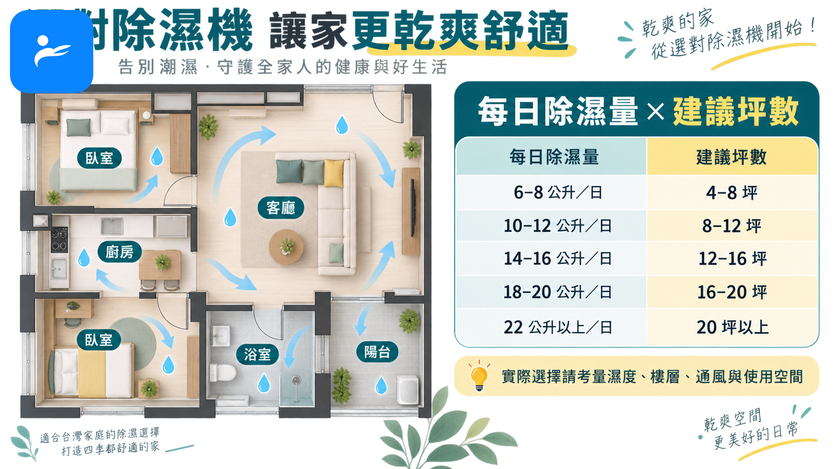 台灣住宅平面圖搭配不同日除濕量與建議坪數的對照資訊圖