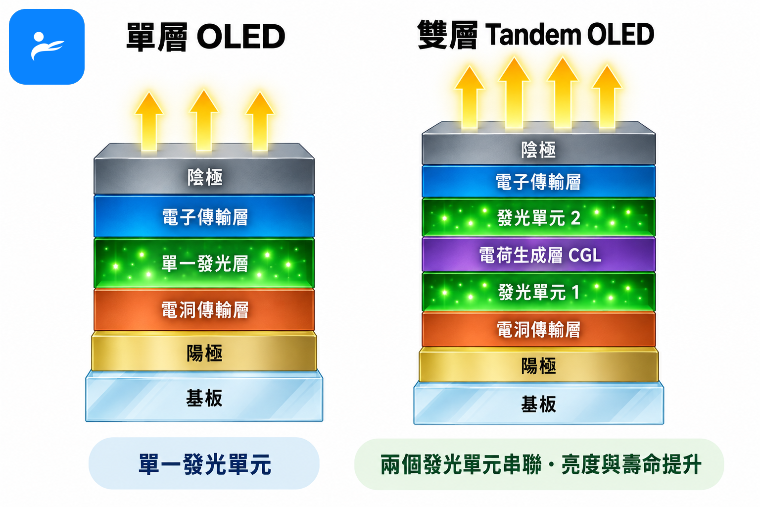 單層 OLED 與雙層 Tandem OLED 發光結構剖面比較圖