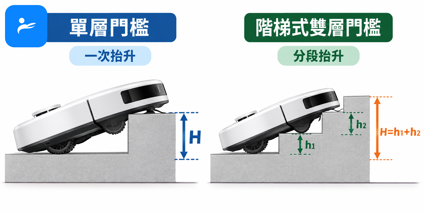 掃拖機器人跨越單層門檻與階梯式雙層門檻的剖面比較,標示高度差異