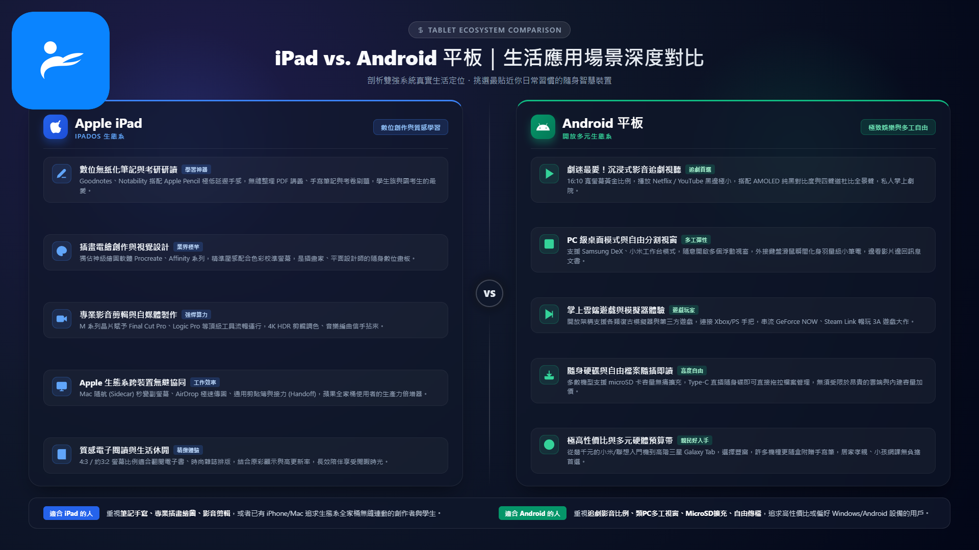 左右分割對比圖表,分別列出 iPad 與 Android 平板的生活應用場景
