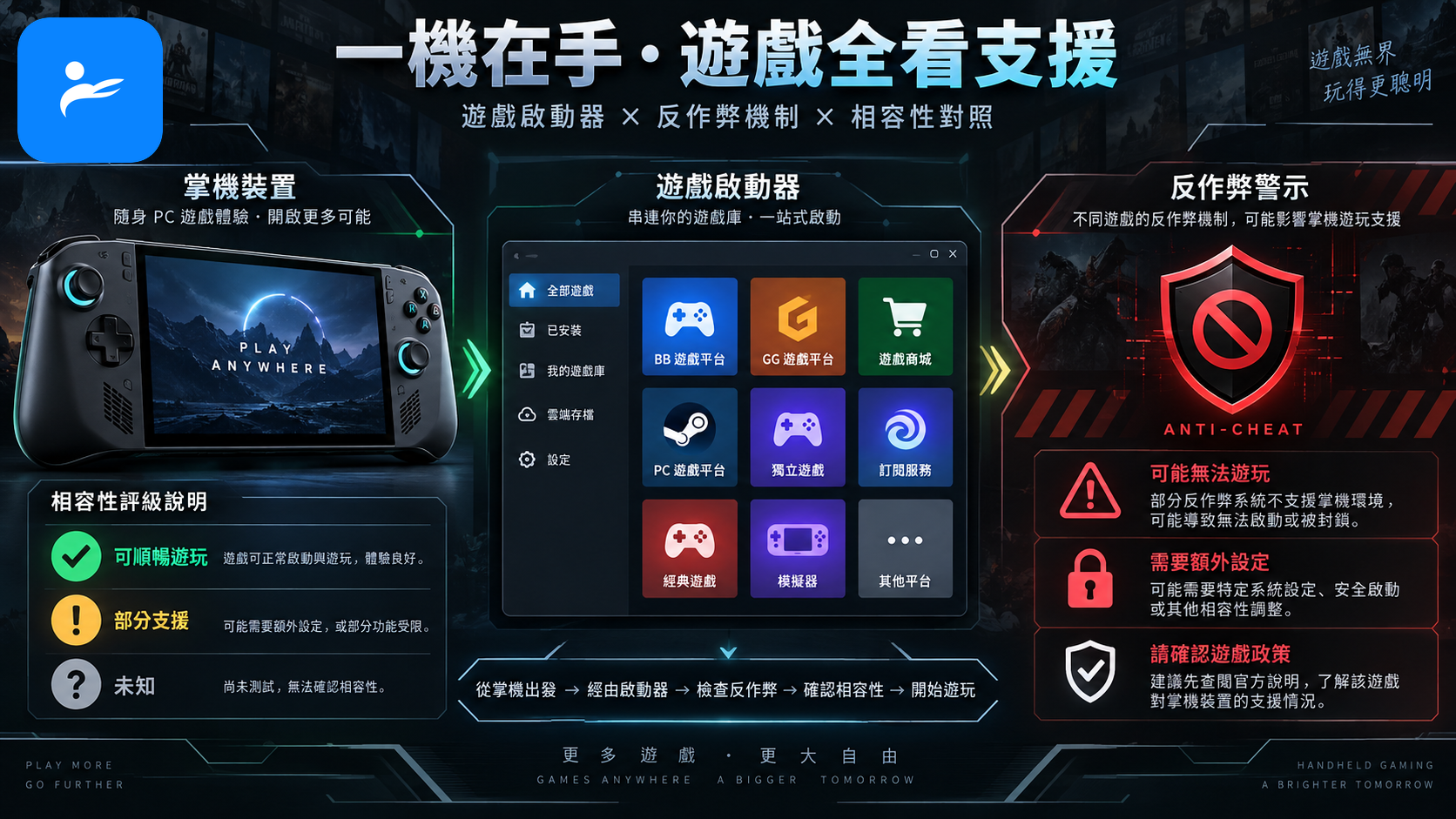 Steam Deck相容性標章與遊戲啟動器、反作弊警示圖示的對照畫面