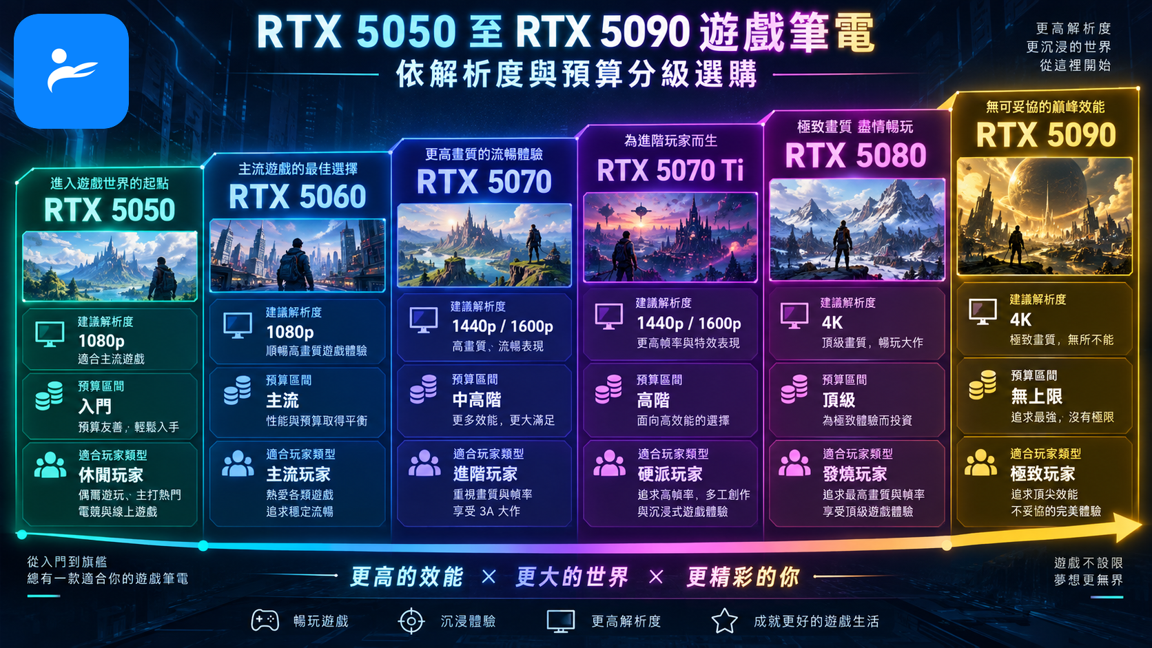 RTX 5050 至 RTX 5090 遊戲筆電依解析度與預算分級的選購圖