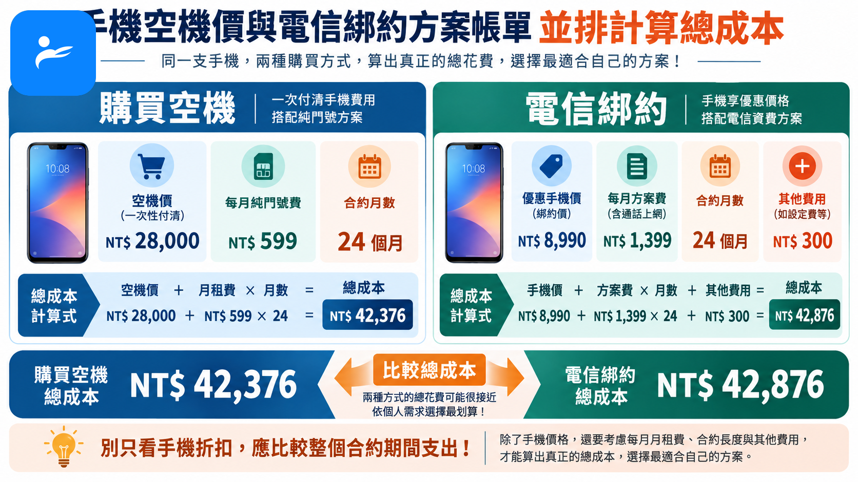 手機空機價與電信綁約方案帳單並排計算總成本