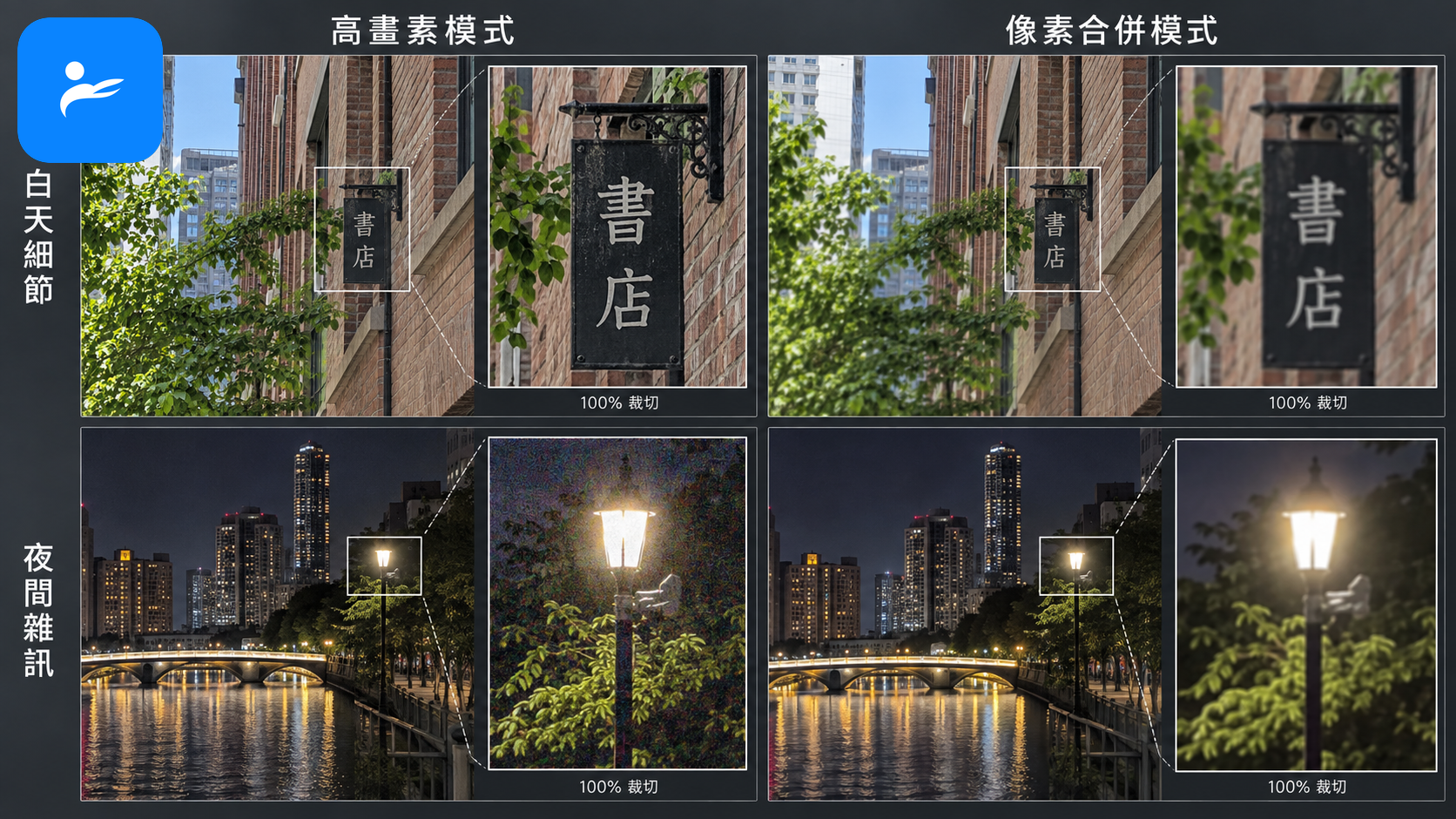 手機高畫素模式與像素合併模式裁切比較,展示白天細節及夜間雜訊