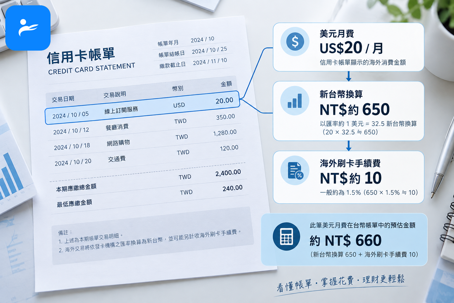 信用卡帳單旁顯示美元月費、新台幣換算與海外刷卡手續費