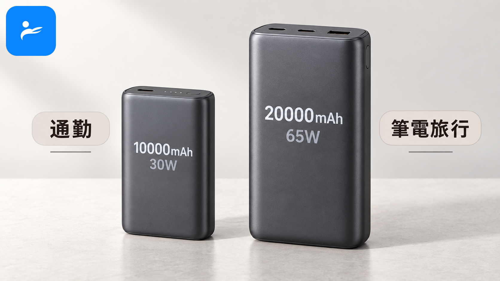 一顆 10000mAh 30W 行動電源與一顆 20000mAh 65W 行動電源並列，旁邊標示通勤與筆電旅行兩種選擇