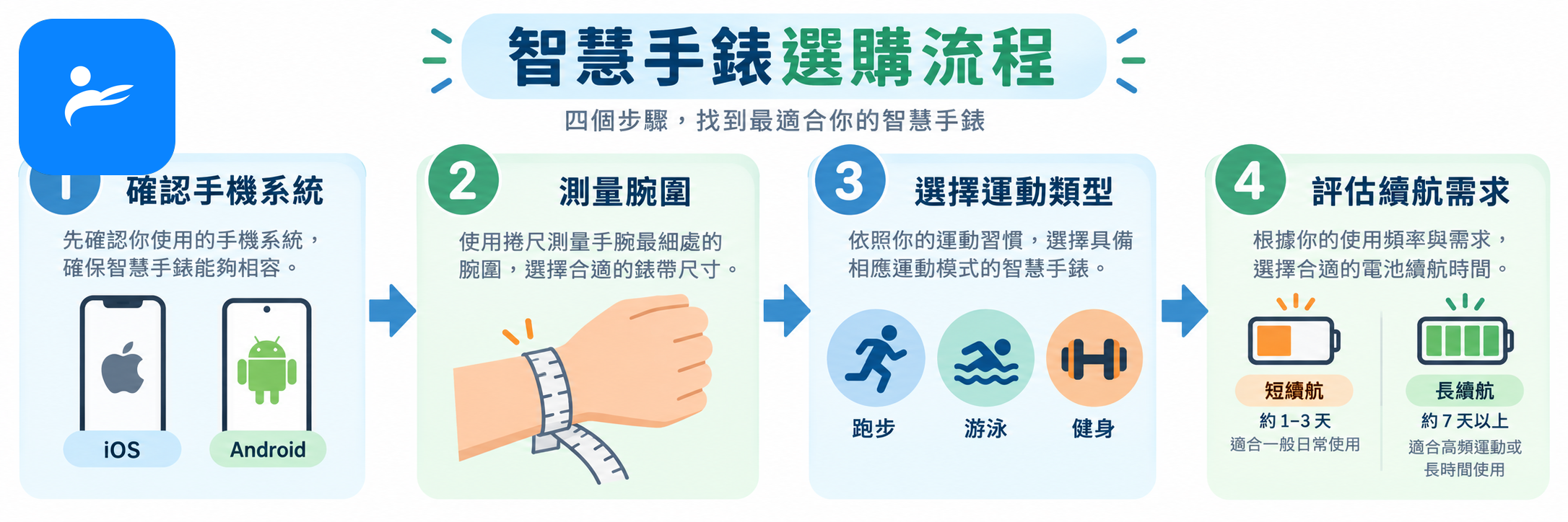 消費者依序確認手機系統、腕圍、運動類型與續航需求的選購流程圖