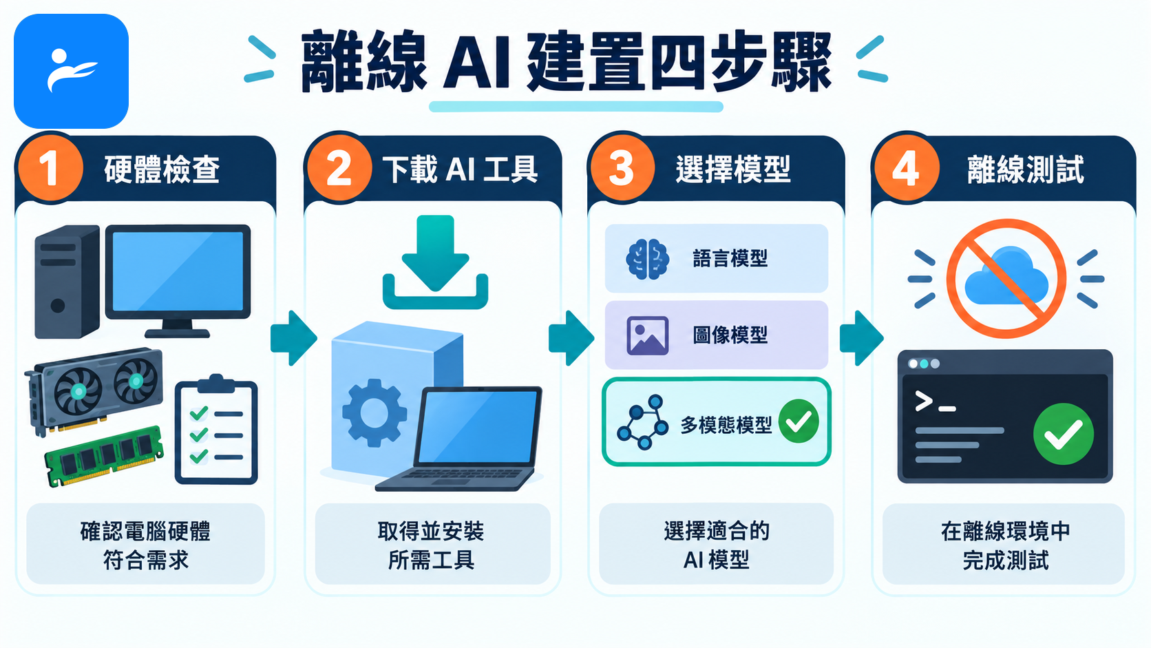 使用者依序完成硬體檢查、下載 AI 工具、選擇模型與離線測試的四步驟流程圖