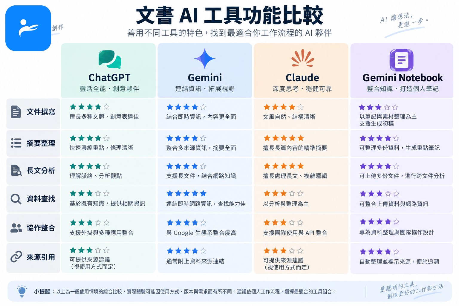ChatGPT、Gemini、Claude與Gemini Notebook四種文書AI工具的功能比較畫面