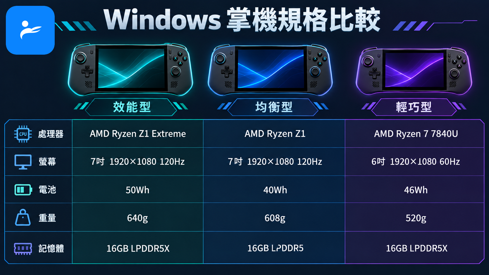 Windows 掌機規格比較資訊圖,呈現處理器、螢幕、電池、重量與記憶體欄位