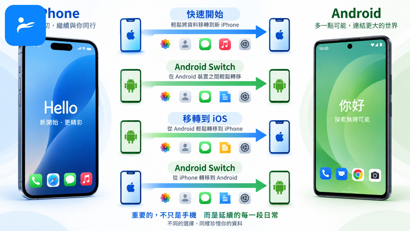 iPhone與Android手機之間以箭頭呈現四種換機方向，搭配快速開始、Android Switch與移轉到iOS圖示