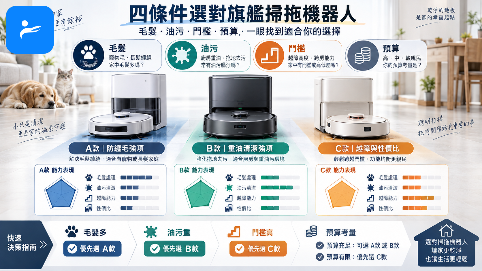 台灣消費者依毛髮、油污、門檻與預算四項條件,在三款旗艦掃拖機器人之間做出選擇