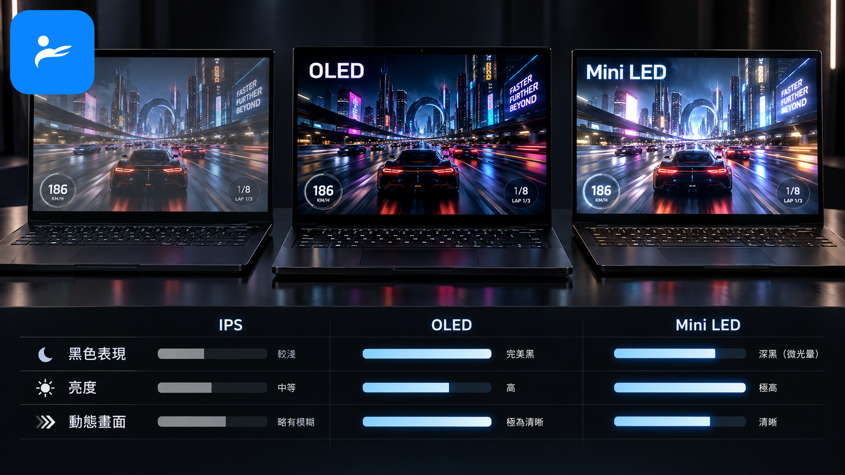 IPS、OLED 與 Mini LED 遊戲筆電螢幕並排比較黑色表現、亮度與動態畫面