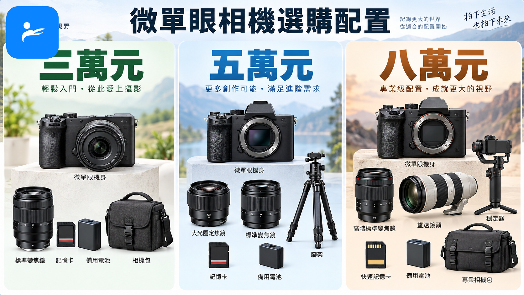 三組不同預算的微單眼相機、鏡頭與配件配置,分別標示三萬、五萬與八萬元
