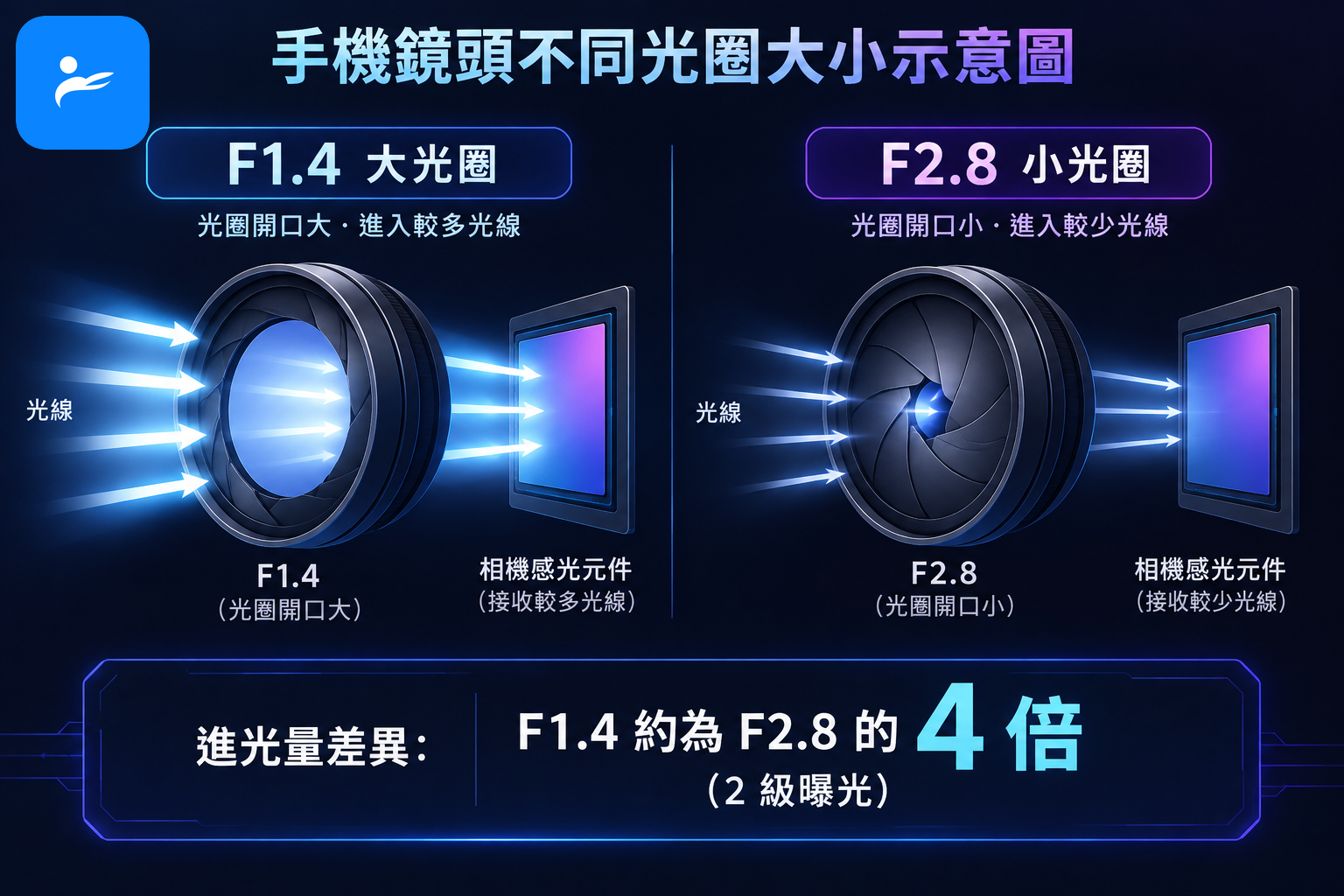 手機鏡頭不同光圈大小示意圖,對照 F1.4 與 F2.8 的進光差異