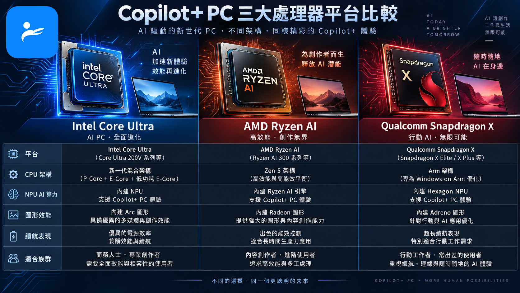 Intel、AMD 與 Snapdragon 三大 Copilot+ PC 處理器平台並排比較