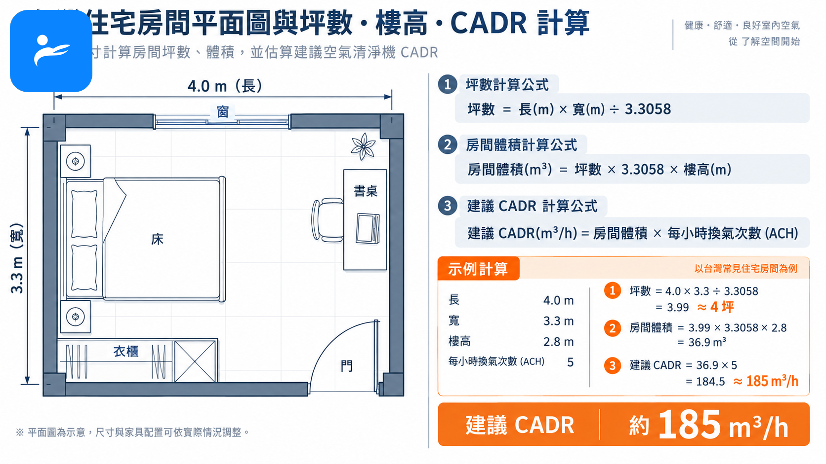 台灣住宅房間平面圖搭配坪數、樓高與 CADR 計算公式