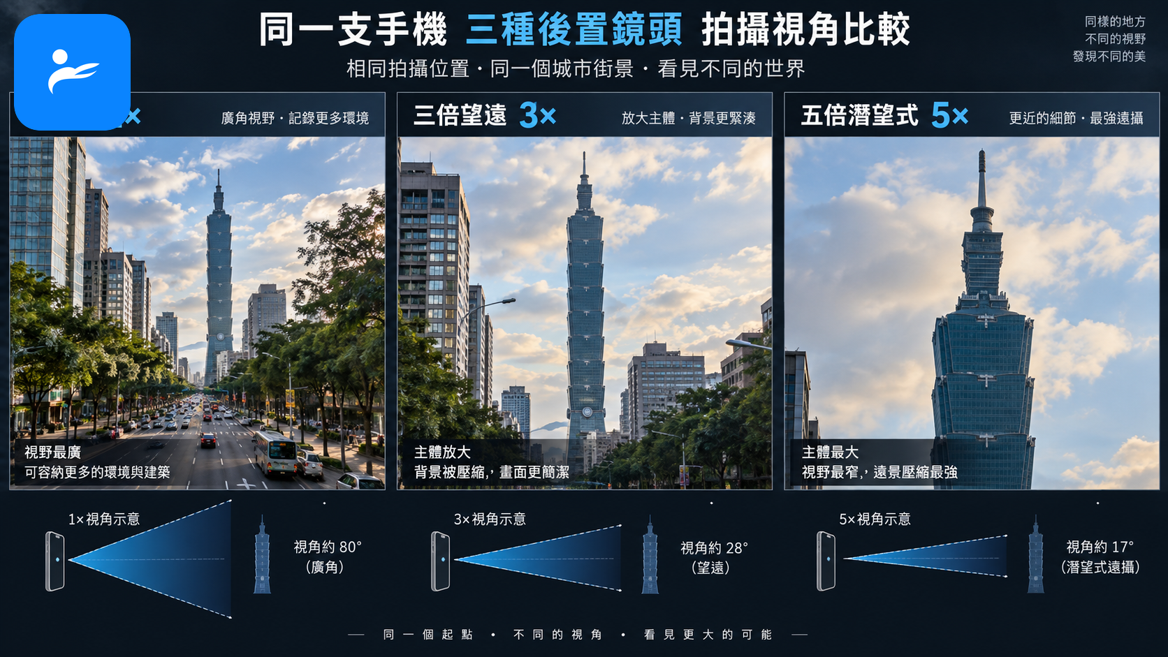 手機主鏡頭、三倍望遠與五倍潛望式鏡頭拍攝視角比較