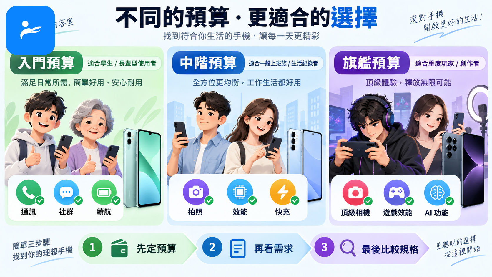 三種手機預算方案搭配不同使用者,呈現清楚的選購決策