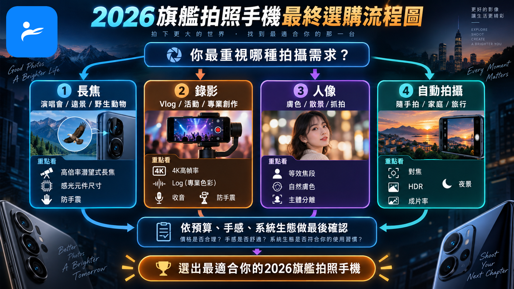 2026旗艦拍照手機最終選購流程圖,依長焦、錄影、人像與自動拍攝需求分流