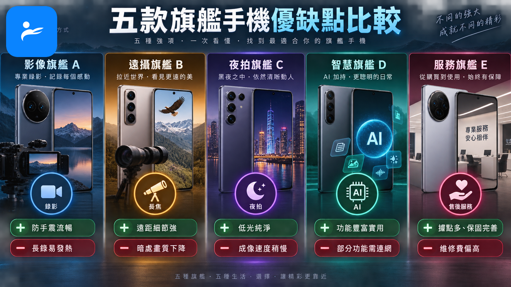 五款旗艦手機的優缺點比較卡片,分別呈現錄影、長焦、夜拍、AI與售後服務