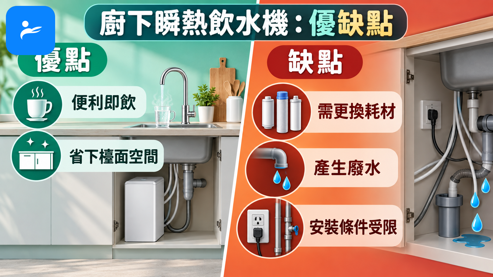 左右對照的廚下瞬熱飲水機優缺點圖，左側呈現便利與省檯面，右側呈現耗材、廢水與安裝限制