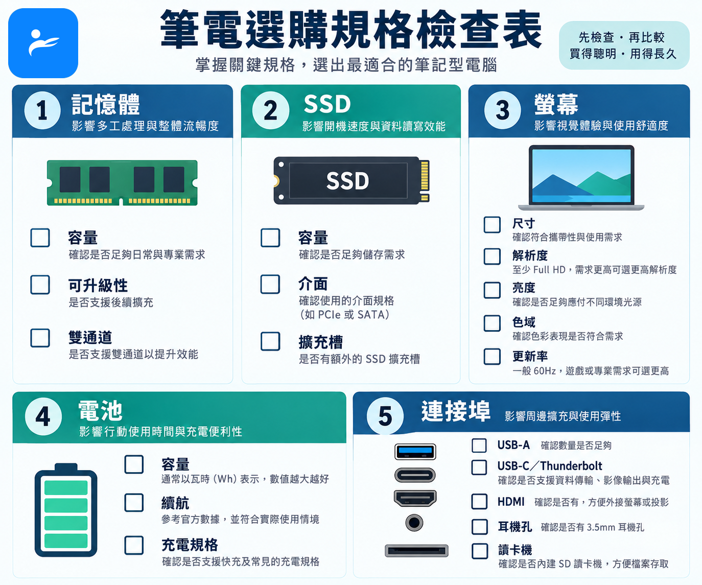筆電選購規格檢查表,包含記憶體、SSD、螢幕、電池與連接埠