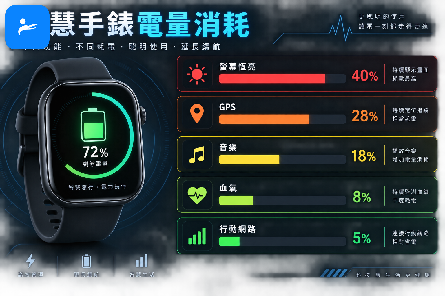 智慧手錶電量圖表,顯示螢幕恆亮、GPS、音樂、血氧與行動網路造成不同耗電量