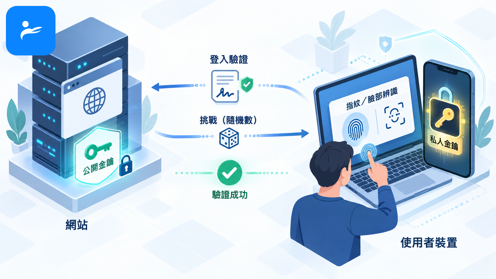 Passkey 公開金鑰與私人金鑰配對示意,使用者以指紋或臉部辨識登入網站