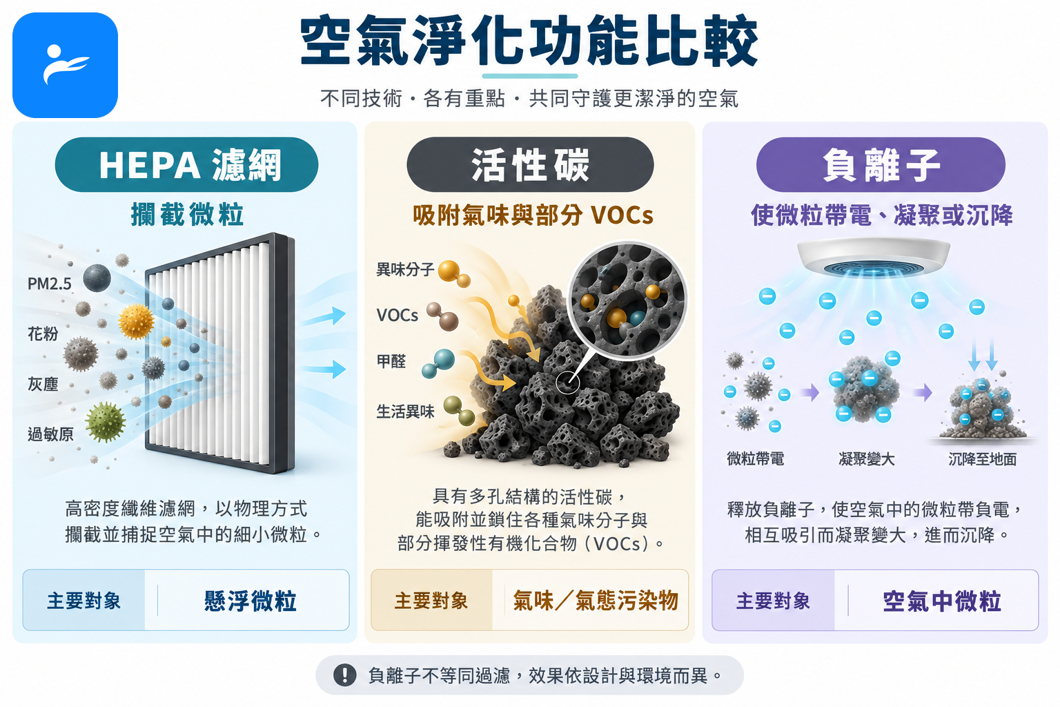 HEPA 濾網攔截微粒、活性碳吸附氣味以及負離子功能的比較圖