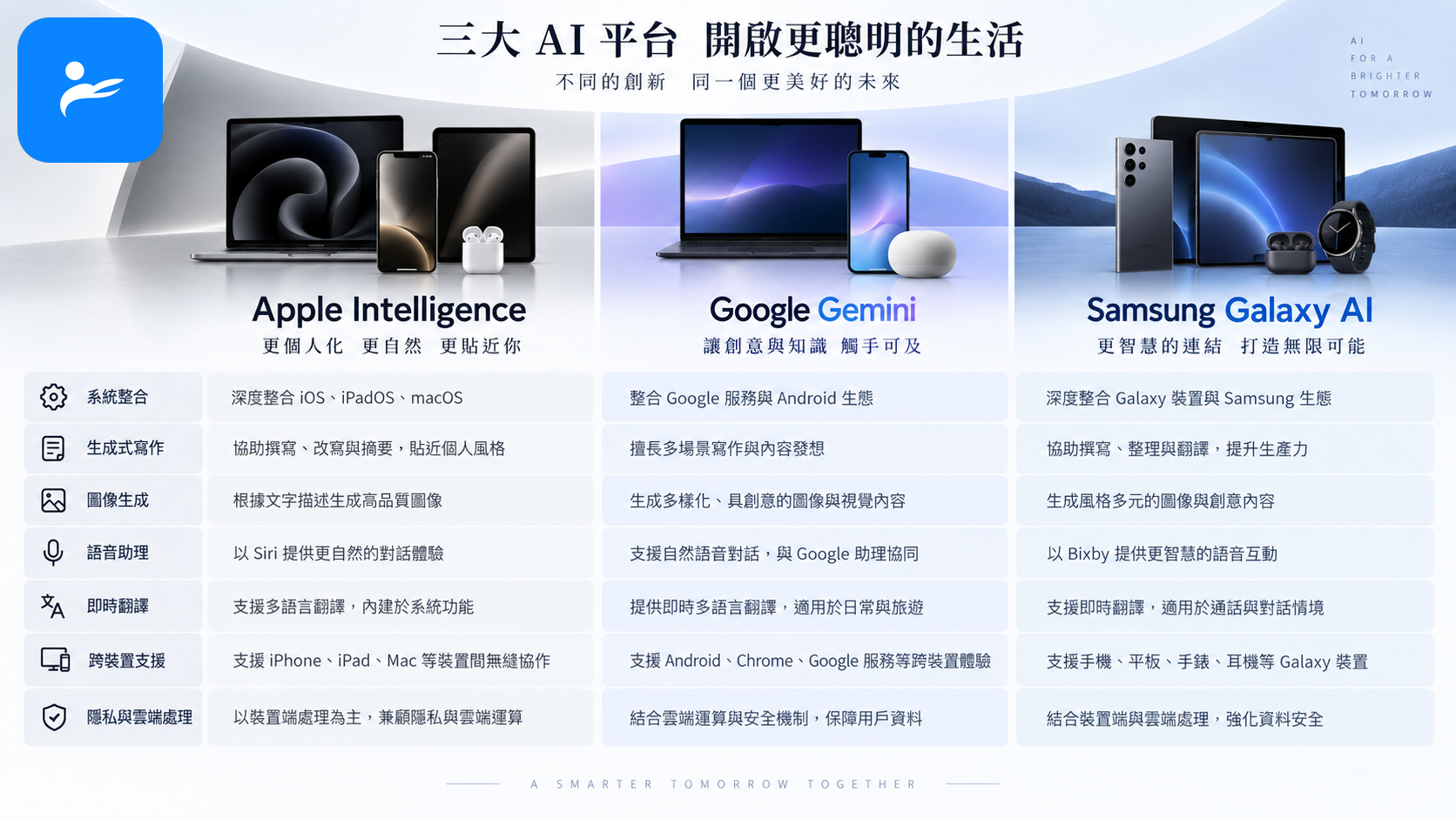 Apple Intelligence、Google Gemini 與 Samsung Galaxy AI 三大平台功能比較圖