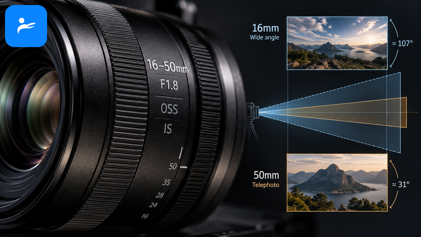 相機鏡頭上的 16-50mm、F1.8、OSS 與 IS 標示特寫,搭配焦段視角示意