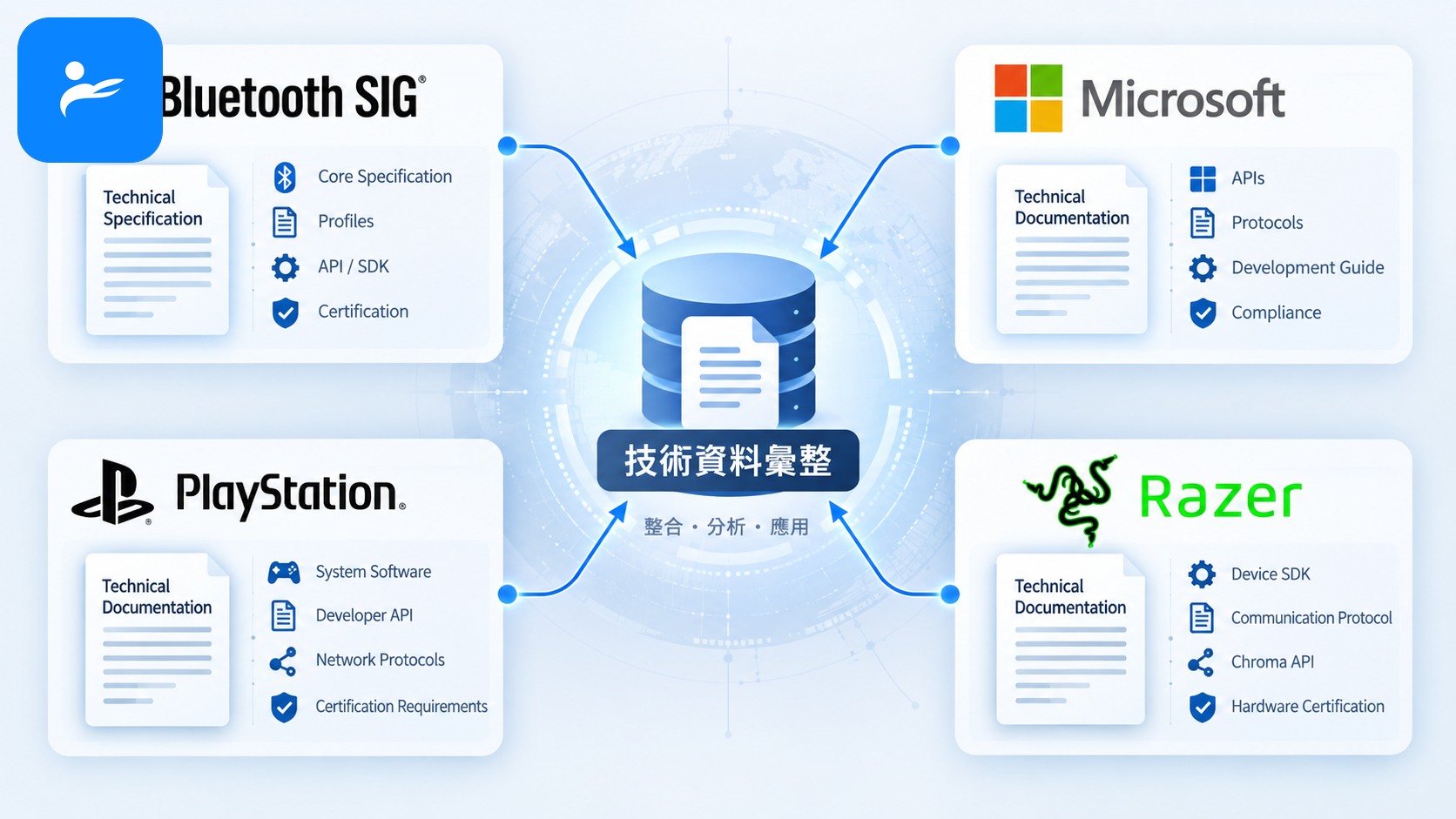 Bluetooth SIG、Microsoft、PlayStation與Razer官方技術資料頁面組成的資料來源示意圖