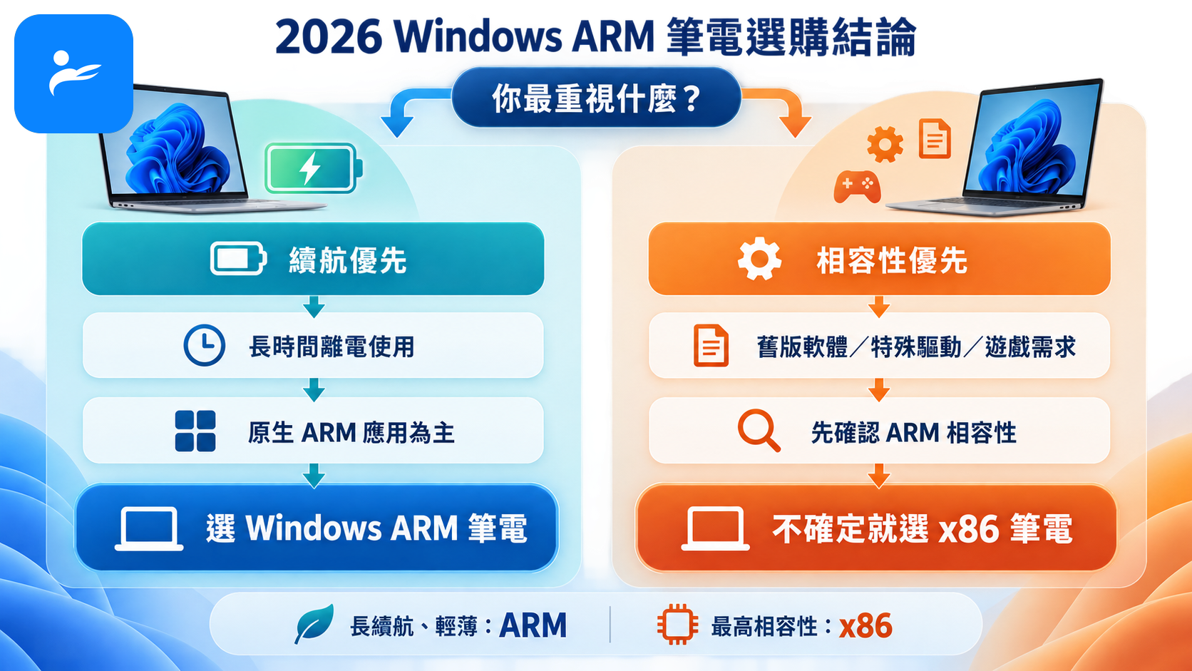 2026 年 Windows ARM 筆電選購結論圖，呈現續航優先與相容性優先兩條決策路線