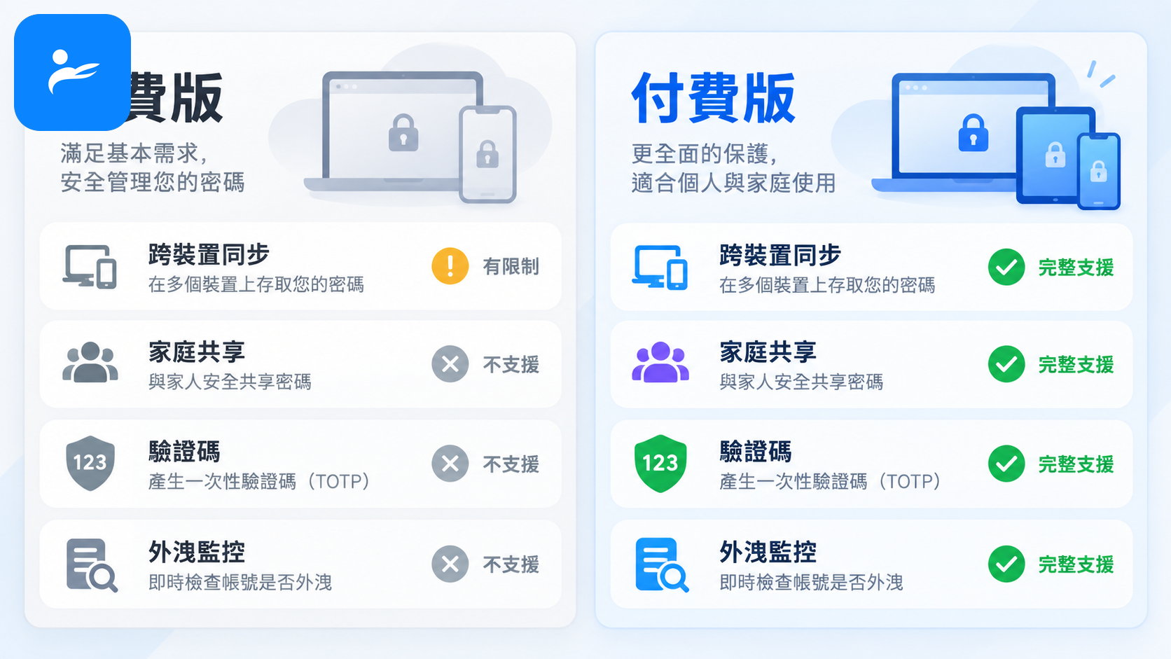 左右對照的免費與付費密碼管理器畫面,列出跨裝置同步、家庭共享、驗證碼與外洩監控