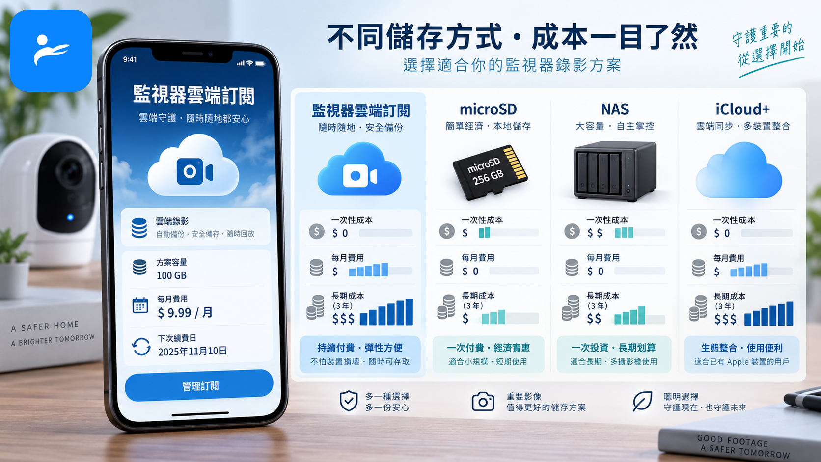 手機顯示監視器雲端訂閱帳單,旁邊比較 microSD、NAS 與 iCloud+ 成本