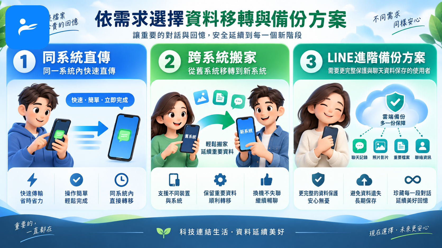不同使用者依需求選擇同系統直傳、跨系統搬家及LINE進階備份方案