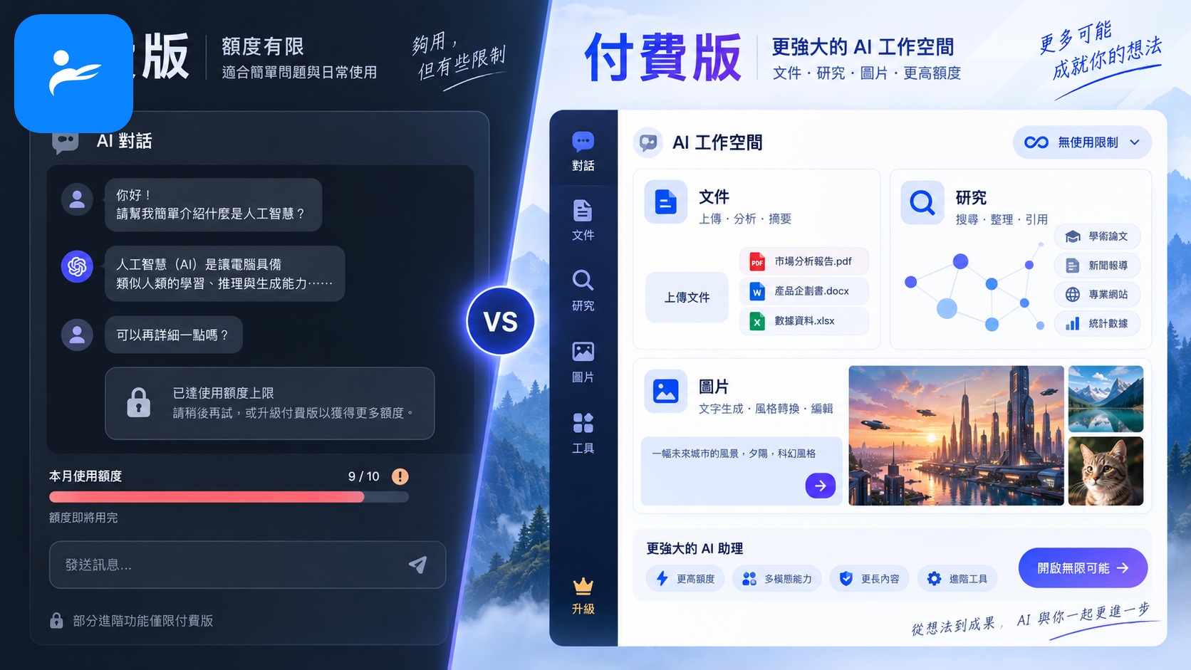 左側是有限額度的免費 AI 對話畫面，右側是可處理文件、研究與圖片的付費版工作介面
