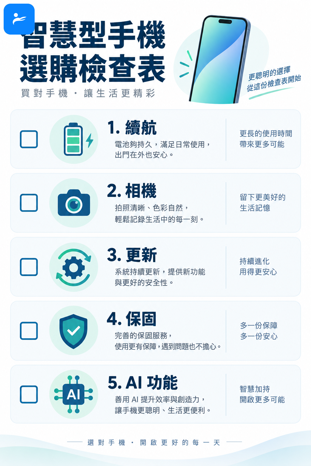 智慧型手機選購檢查表，依序列出續航、相機、更新、保固與 AI 功能