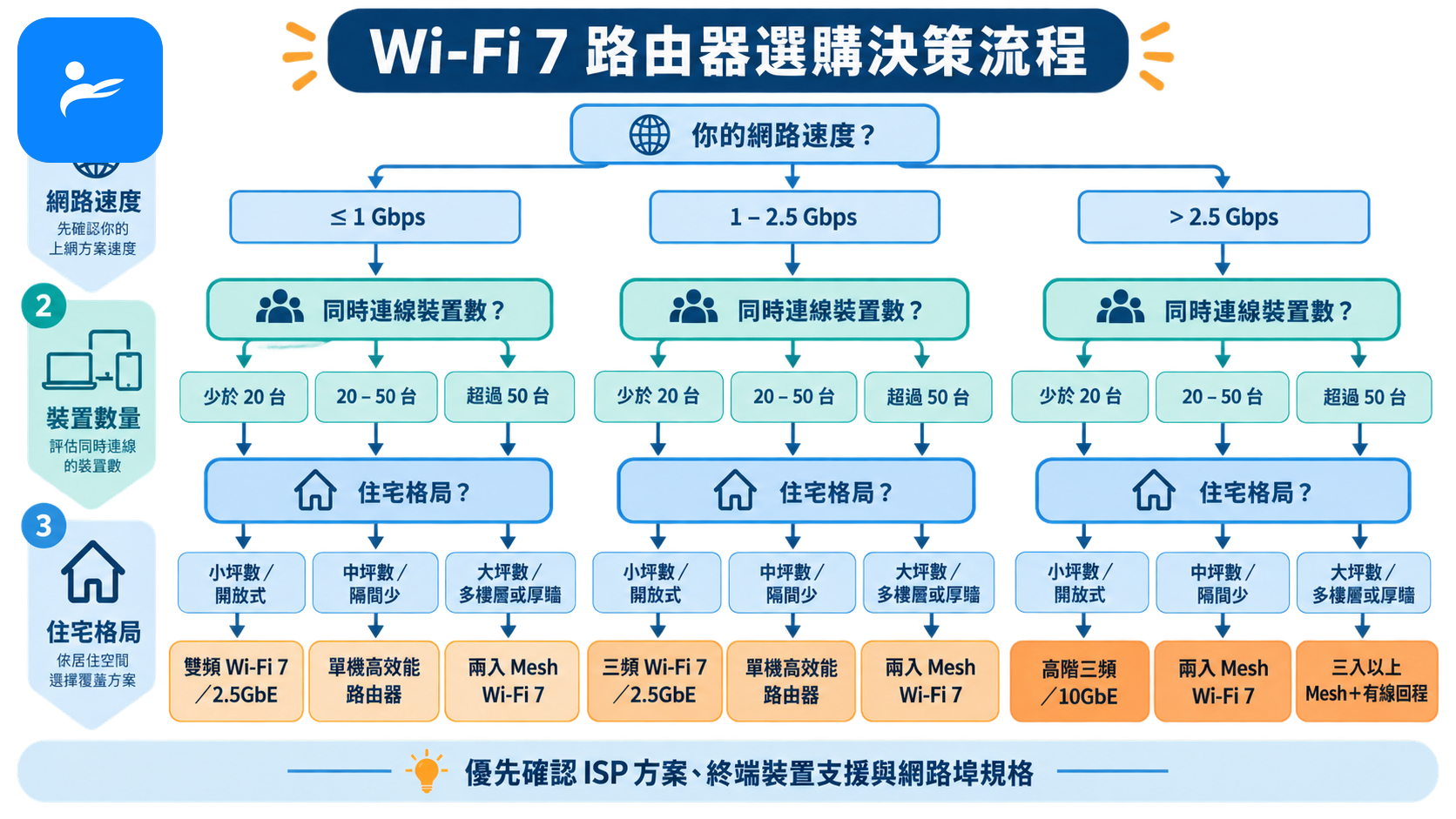 消費者依照網速、裝置與住宅格局選擇 Wi-Fi 7 路由器的決策流程圖