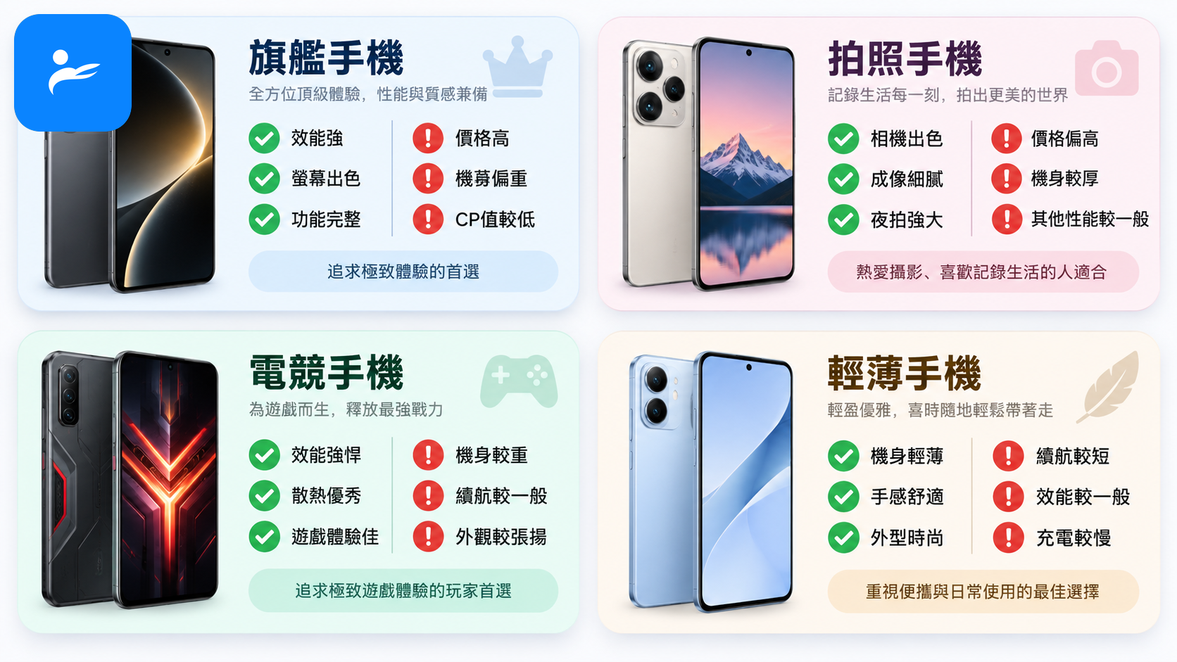 四款手機的優缺點卡片,以綠色勾號與紅色驚嘆號整理