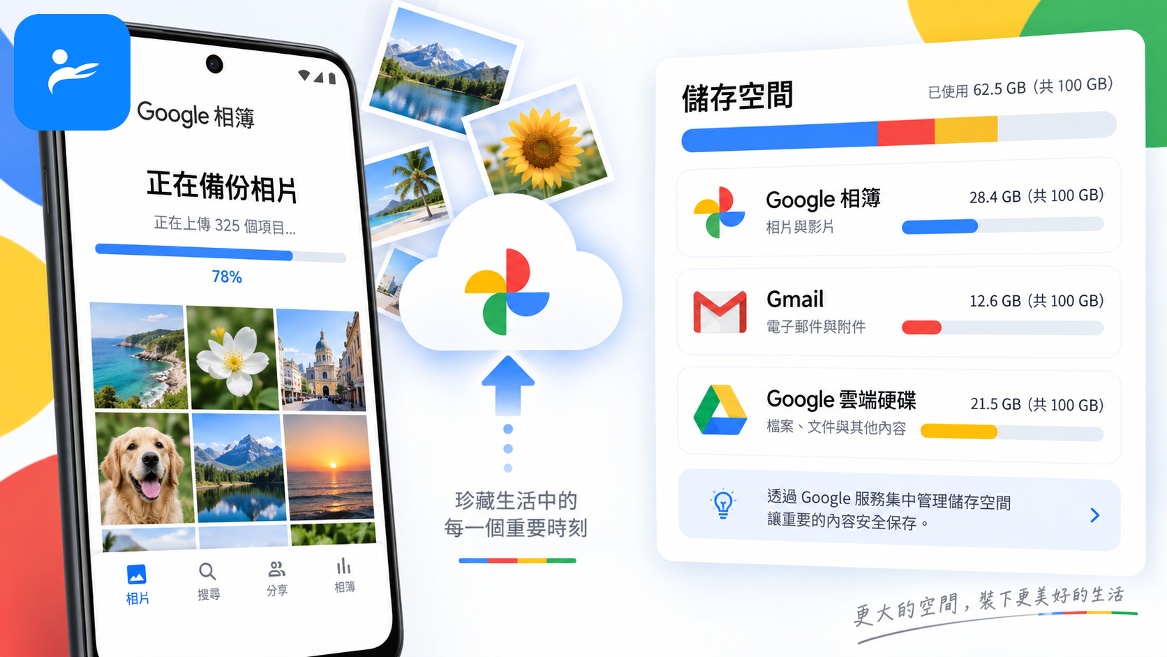 Android 手機正在將相片備份到 Google 相簿,旁邊顯示 Gmail 與 Google 雲端硬碟容量