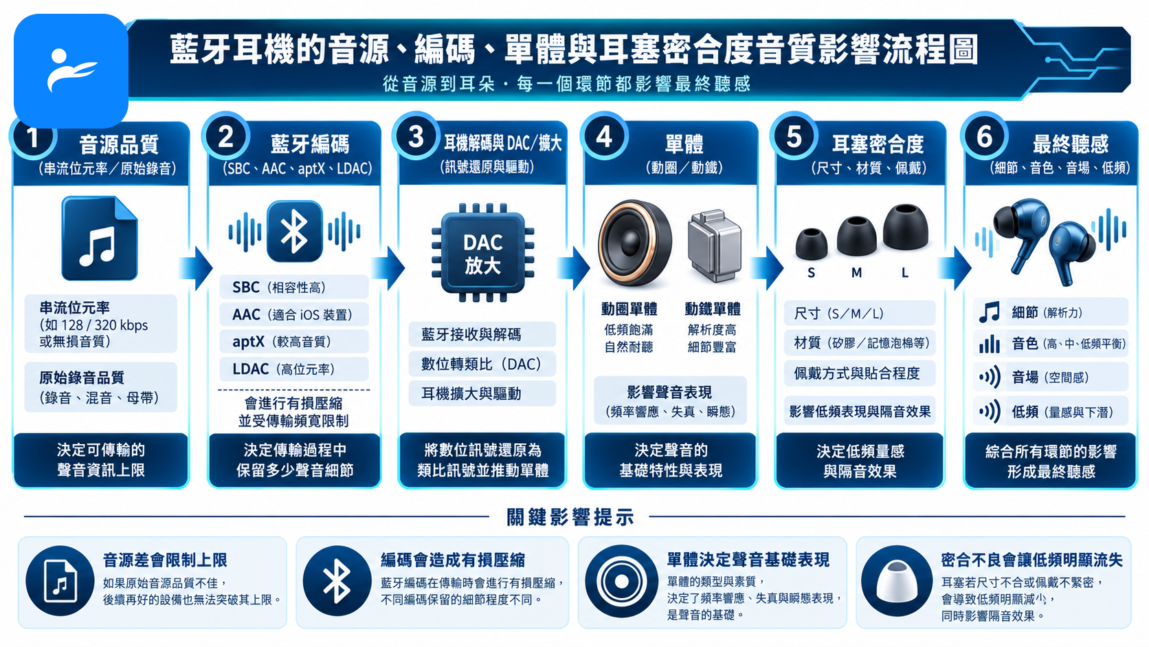 藍牙耳機的音源、編碼、單體與耳塞密合度音質影響流程圖
