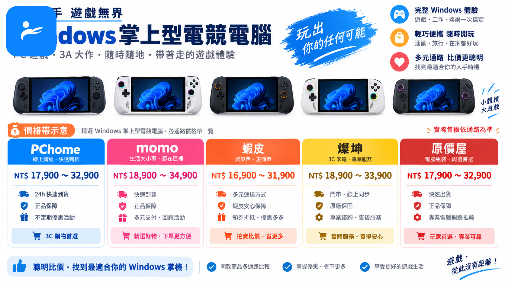 台灣電商頁面與 Windows 掌機價格帶示意,標示 PChome、momo、蝦皮、燦坤及原價屋