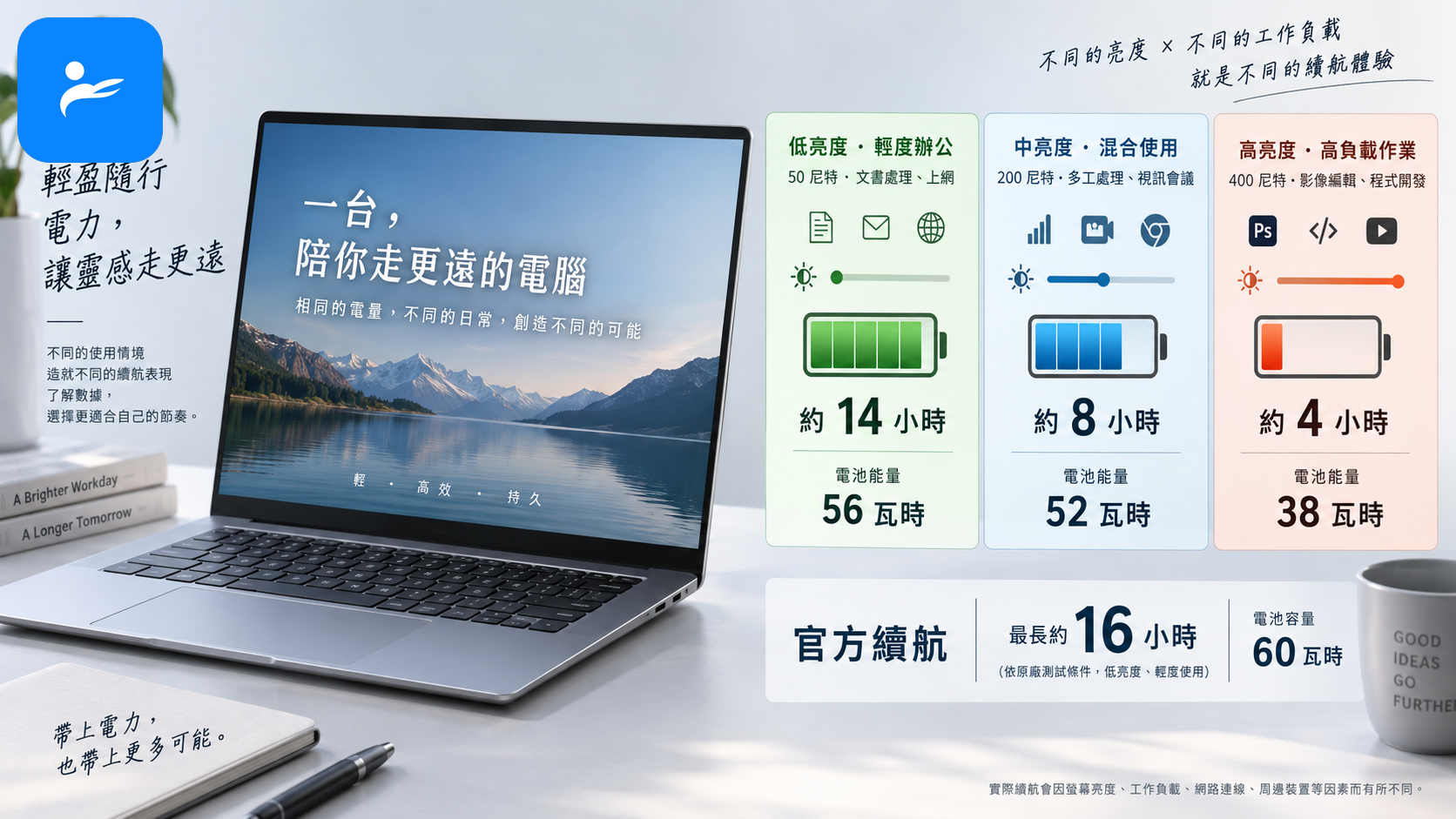 輕薄筆電顯示不同亮度與工作負載下的電池圖示,旁邊標示瓦時與官方續航